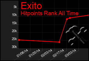 Total Graph of Exito