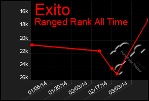 Total Graph of Exito