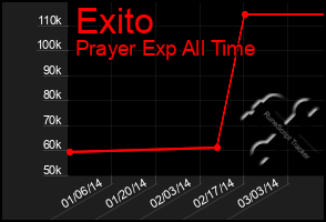 Total Graph of Exito