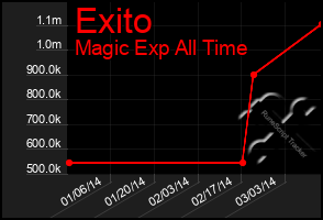 Total Graph of Exito