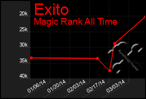 Total Graph of Exito