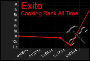 Total Graph of Exito