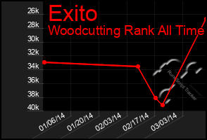 Total Graph of Exito