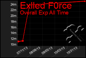 Total Graph of Exlled F0rce