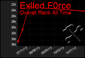 Total Graph of Exlled F0rce