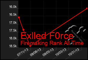 Total Graph of Exlled F0rce