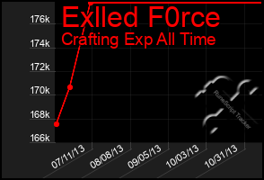 Total Graph of Exlled F0rce