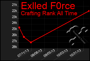 Total Graph of Exlled F0rce