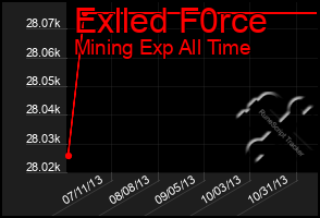 Total Graph of Exlled F0rce