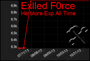 Total Graph of Exlled F0rce