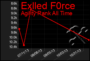 Total Graph of Exlled F0rce