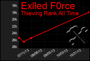 Total Graph of Exlled F0rce