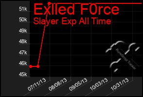 Total Graph of Exlled F0rce