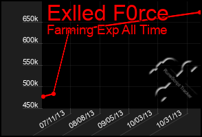 Total Graph of Exlled F0rce