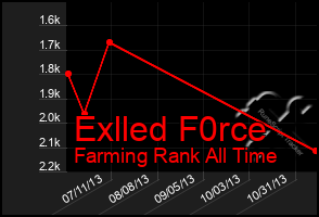 Total Graph of Exlled F0rce