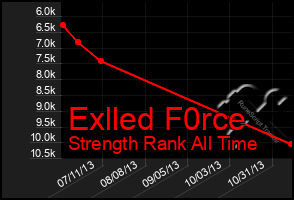 Total Graph of Exlled F0rce