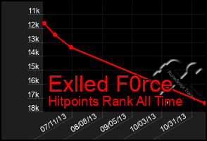 Total Graph of Exlled F0rce