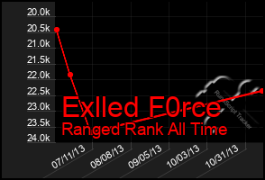 Total Graph of Exlled F0rce