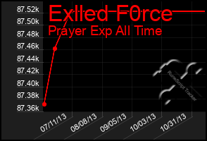 Total Graph of Exlled F0rce