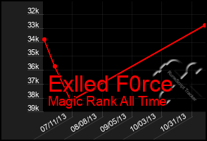 Total Graph of Exlled F0rce