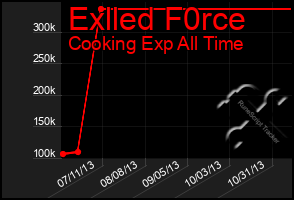 Total Graph of Exlled F0rce