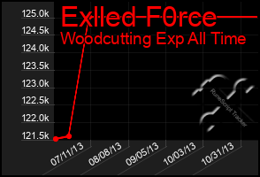 Total Graph of Exlled F0rce