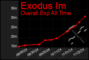 Total Graph of Exodus Im