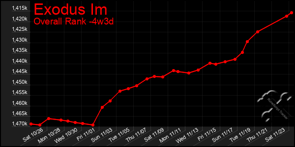 Last 31 Days Graph of Exodus Im