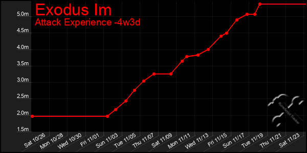 Last 31 Days Graph of Exodus Im