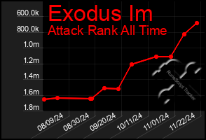 Total Graph of Exodus Im