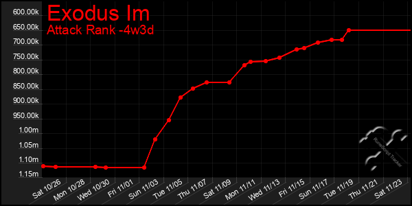 Last 31 Days Graph of Exodus Im