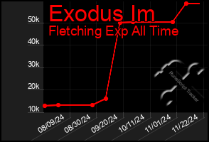 Total Graph of Exodus Im