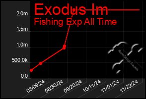 Total Graph of Exodus Im