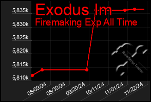 Total Graph of Exodus Im