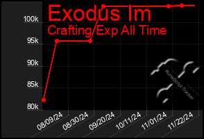 Total Graph of Exodus Im