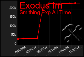 Total Graph of Exodus Im