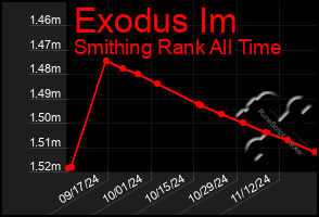 Total Graph of Exodus Im