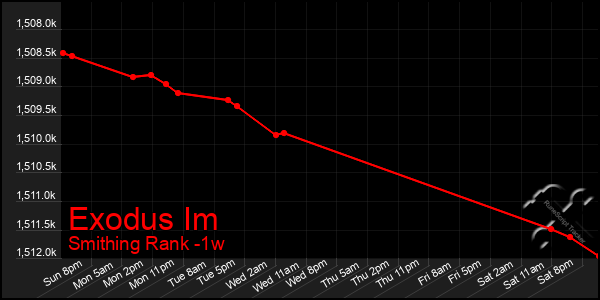 Last 7 Days Graph of Exodus Im