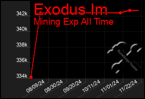 Total Graph of Exodus Im