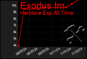 Total Graph of Exodus Im