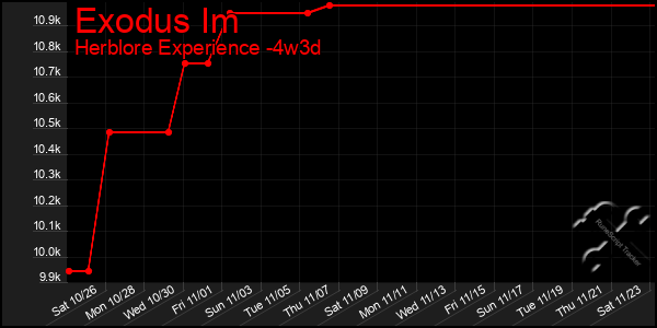 Last 31 Days Graph of Exodus Im