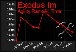 Total Graph of Exodus Im