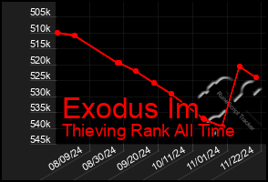 Total Graph of Exodus Im