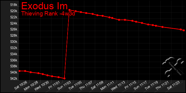 Last 31 Days Graph of Exodus Im