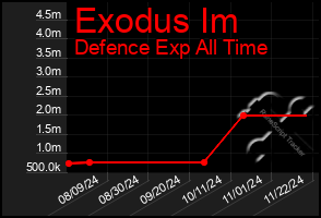 Total Graph of Exodus Im