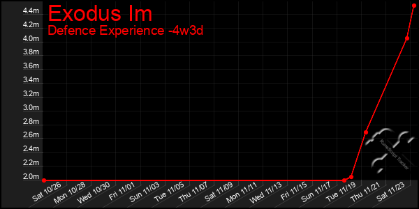 Last 31 Days Graph of Exodus Im