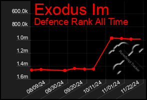 Total Graph of Exodus Im