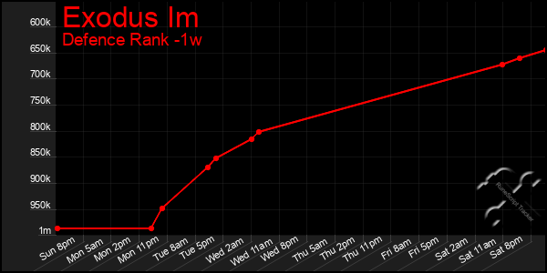 Last 7 Days Graph of Exodus Im