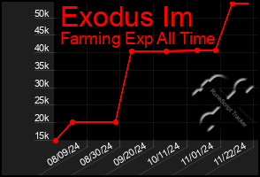 Total Graph of Exodus Im