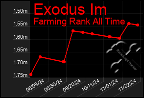 Total Graph of Exodus Im